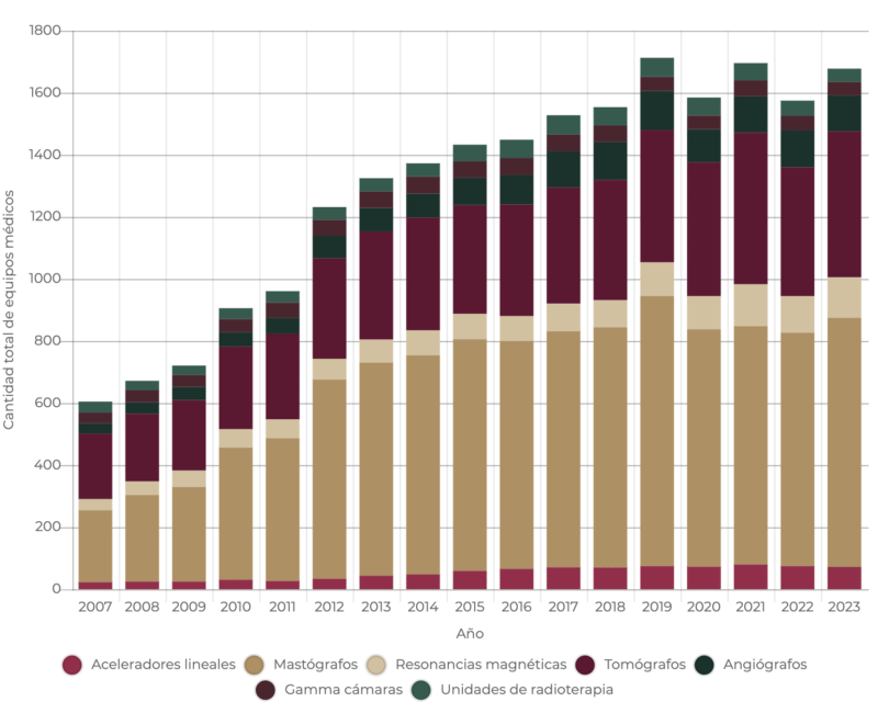 Cantidad de EMAT en los hospitales del sector público